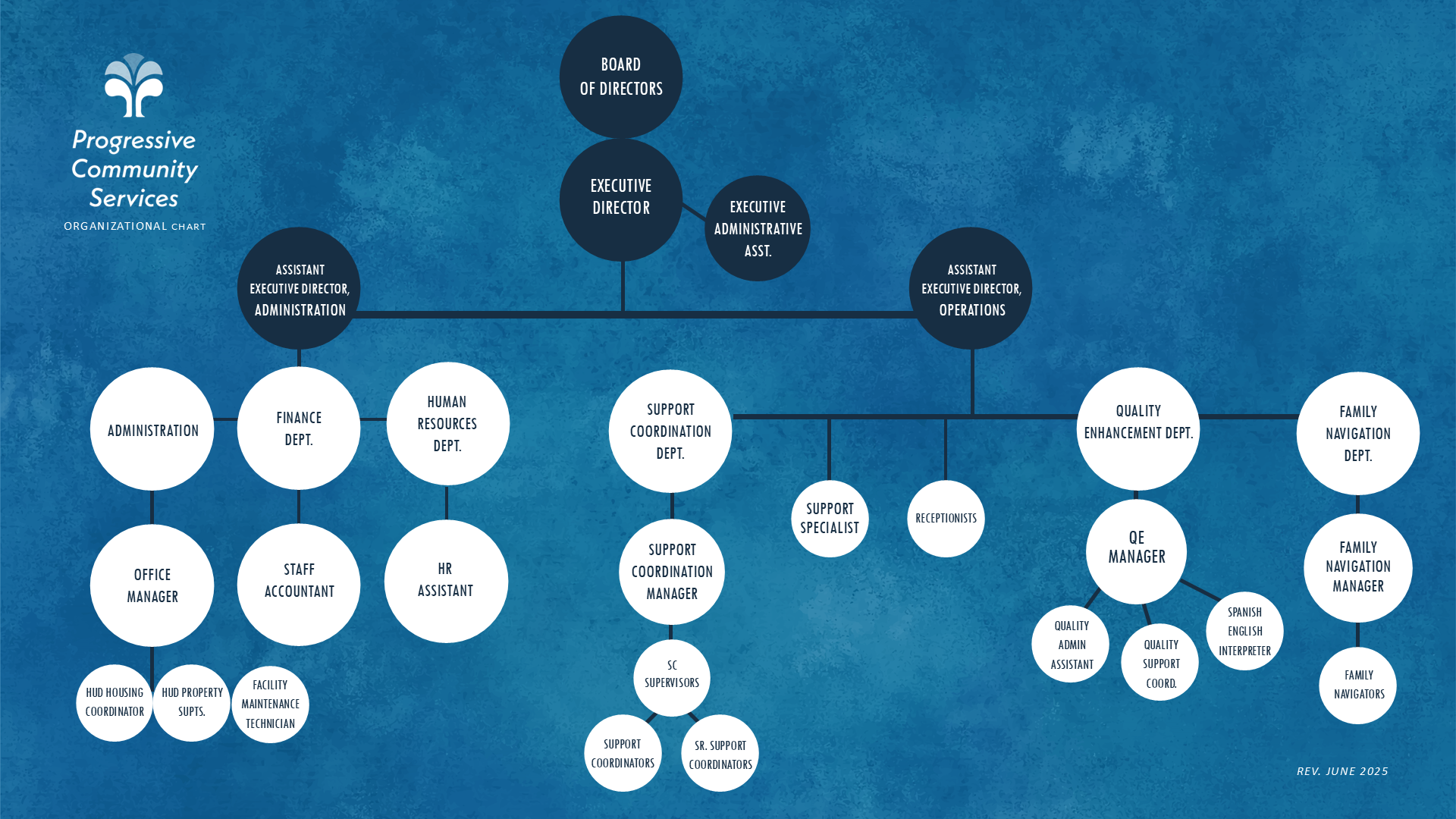 PCS organizational chart 2025 Progressive Community Services Organizational Chart